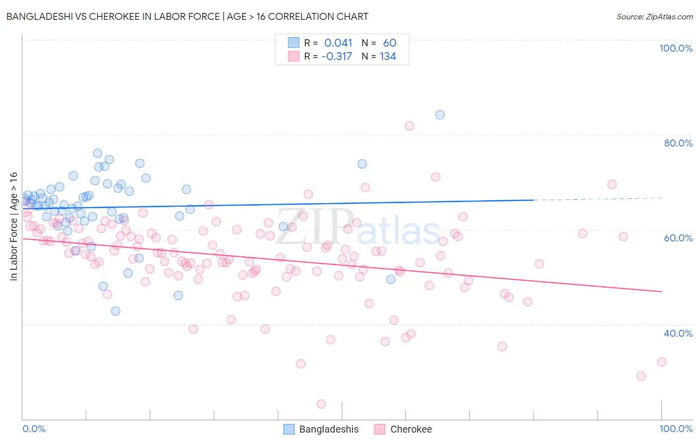 Bangladeshi vs Cherokee In Labor Force | Age > 16