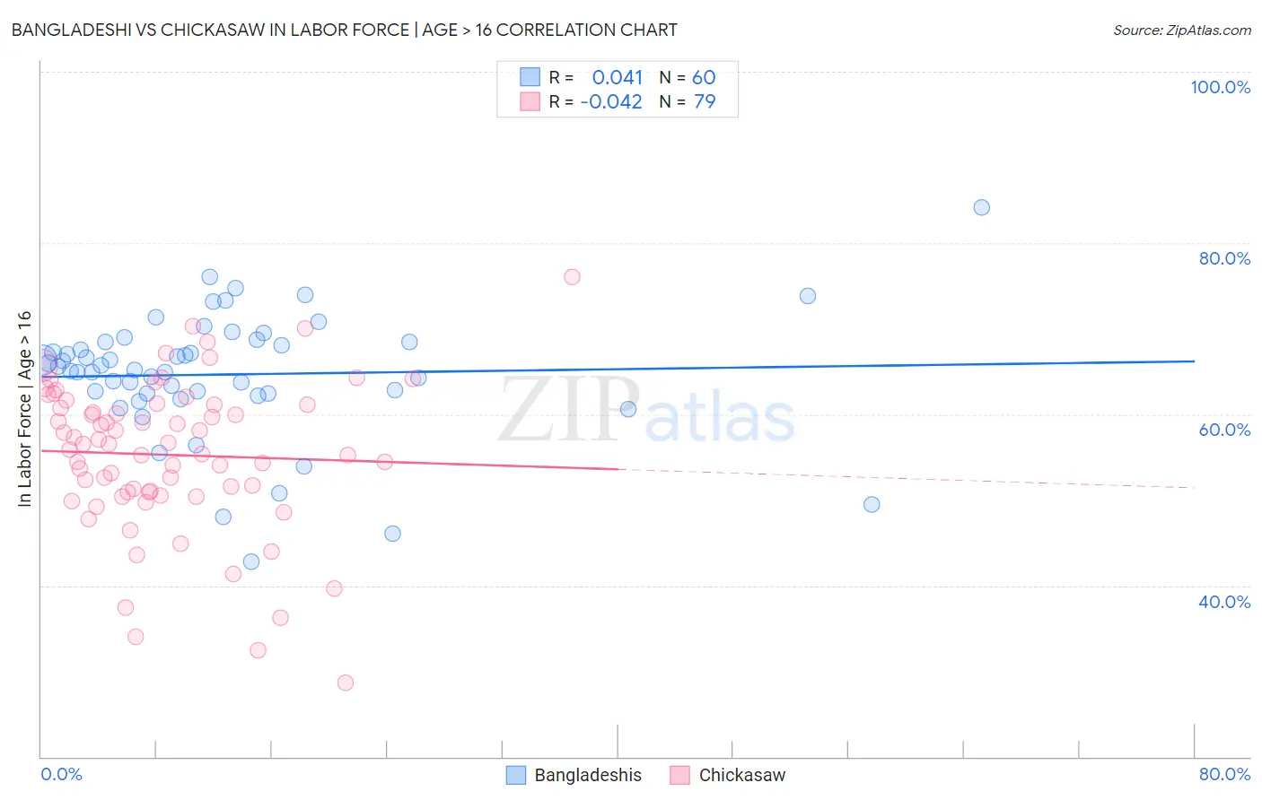 Bangladeshi vs Chickasaw In Labor Force | Age > 16
