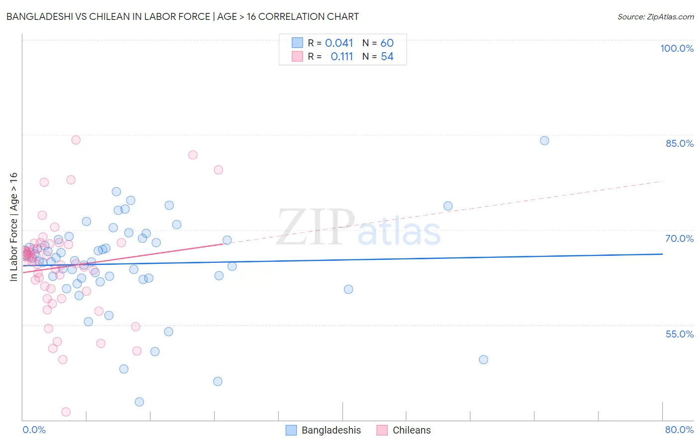 Bangladeshi vs Chilean In Labor Force | Age > 16