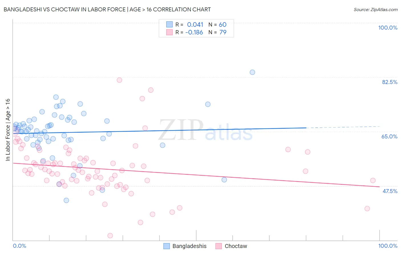 Bangladeshi vs Choctaw In Labor Force | Age > 16