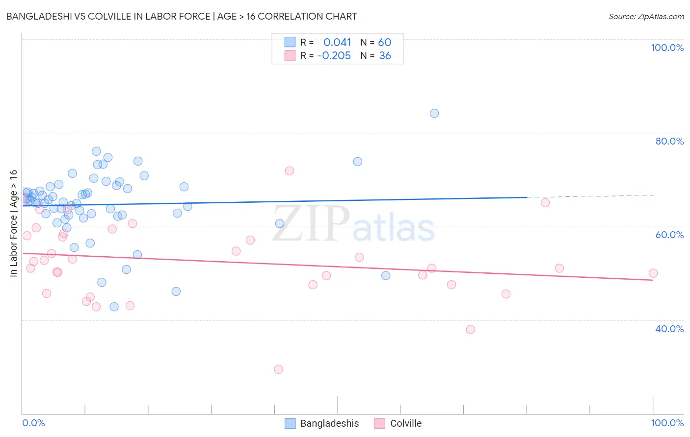 Bangladeshi vs Colville In Labor Force | Age > 16
