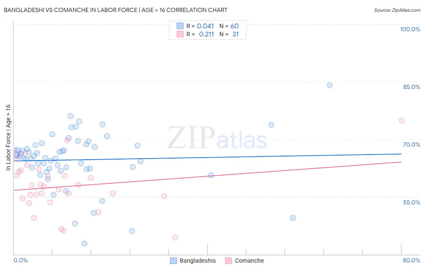Bangladeshi vs Comanche In Labor Force | Age > 16