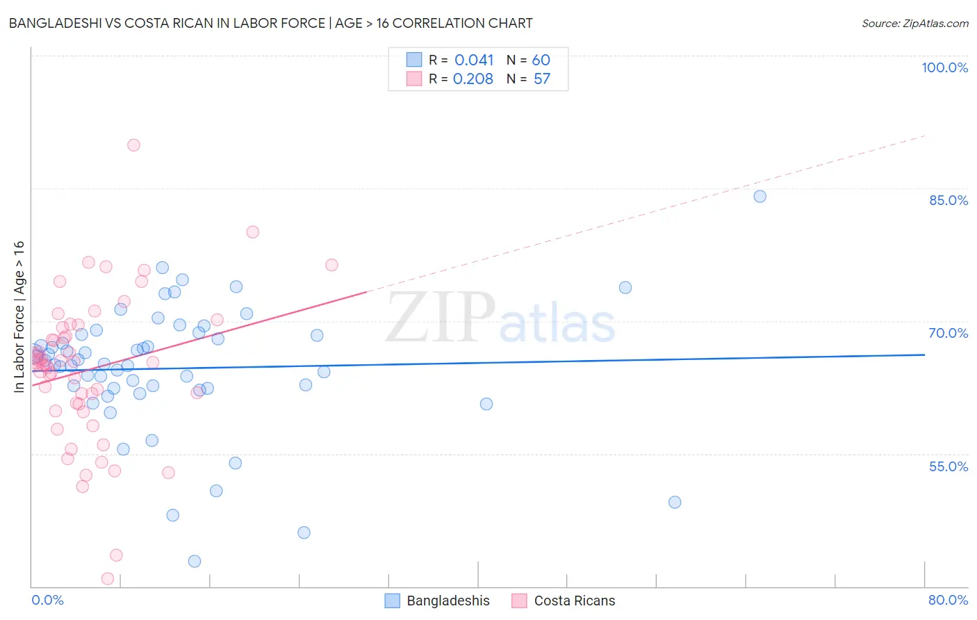 Bangladeshi vs Costa Rican In Labor Force | Age > 16