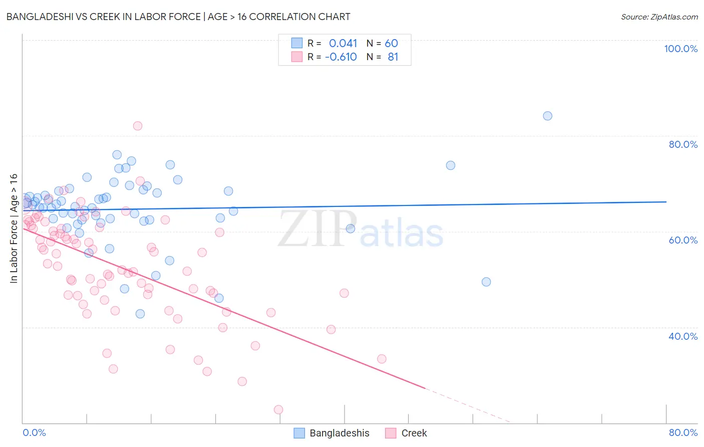 Bangladeshi vs Creek In Labor Force | Age > 16