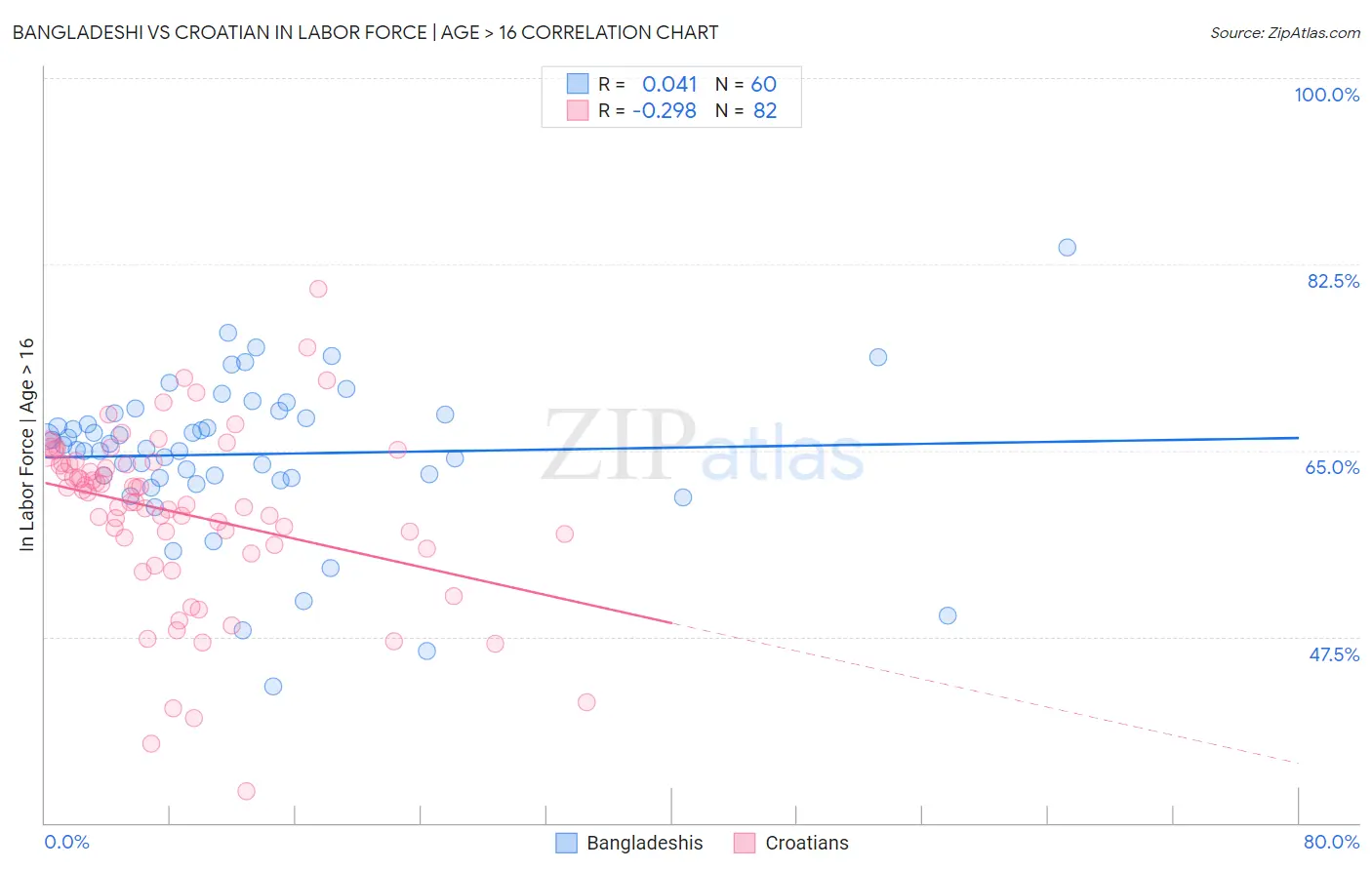 Bangladeshi vs Croatian In Labor Force | Age > 16
