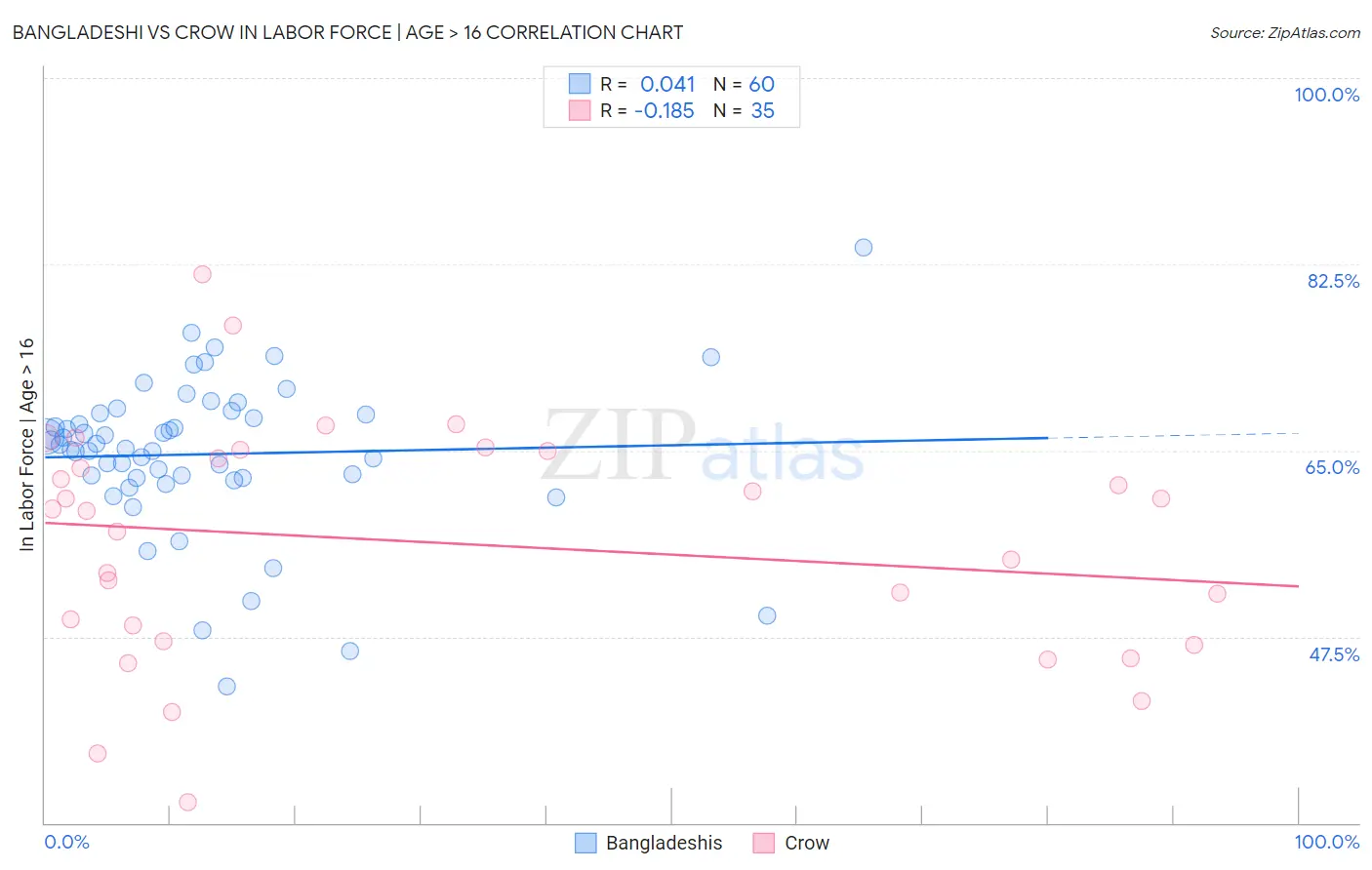 Bangladeshi vs Crow In Labor Force | Age > 16