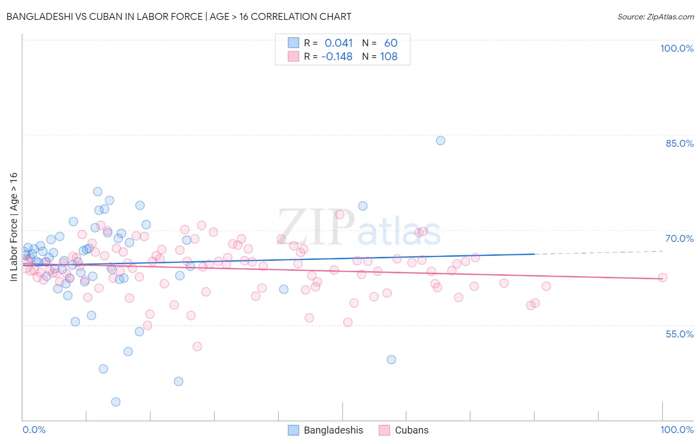 Bangladeshi vs Cuban In Labor Force | Age > 16