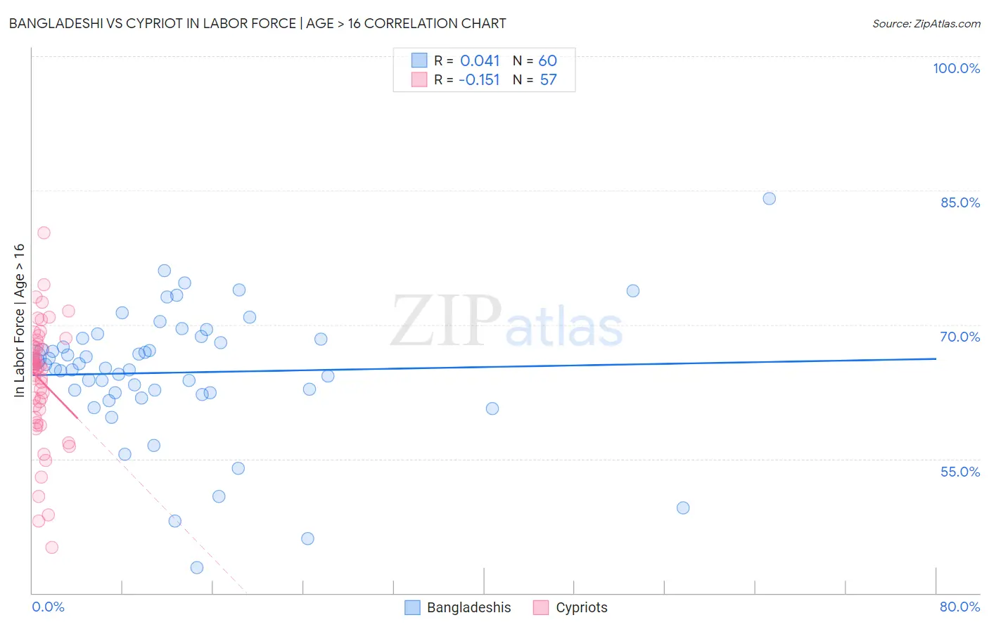 Bangladeshi vs Cypriot In Labor Force | Age > 16