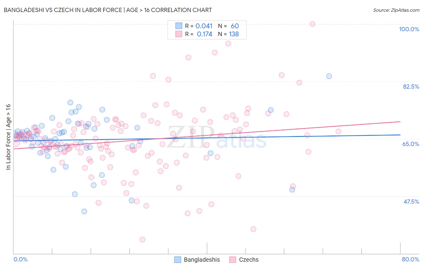 Bangladeshi vs Czech In Labor Force | Age > 16