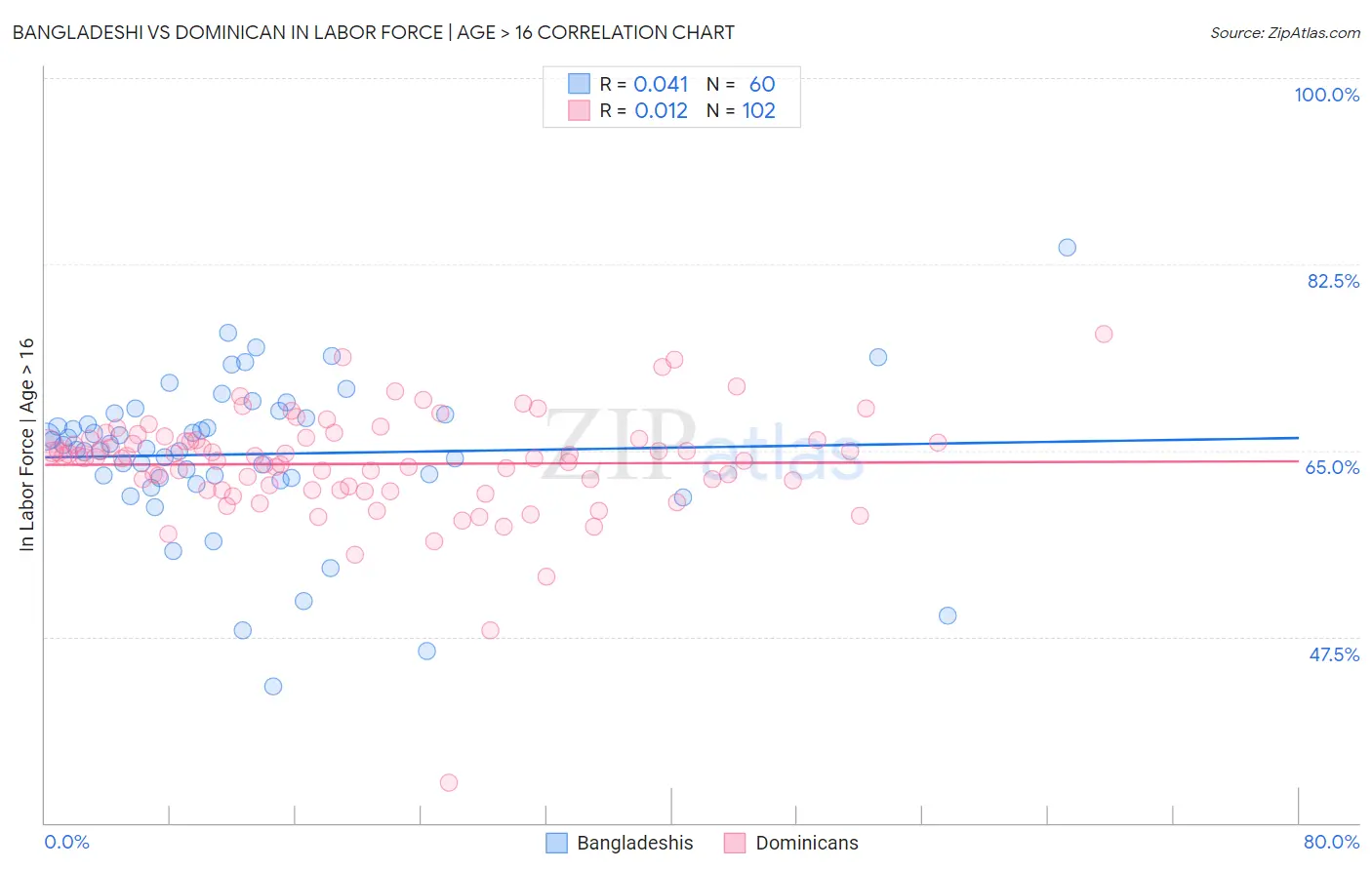 Bangladeshi vs Dominican In Labor Force | Age > 16