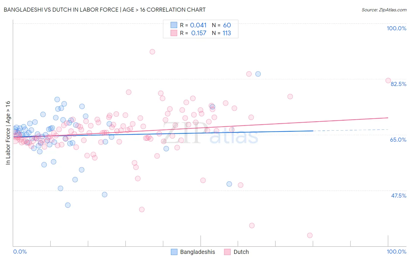 Bangladeshi vs Dutch In Labor Force | Age > 16