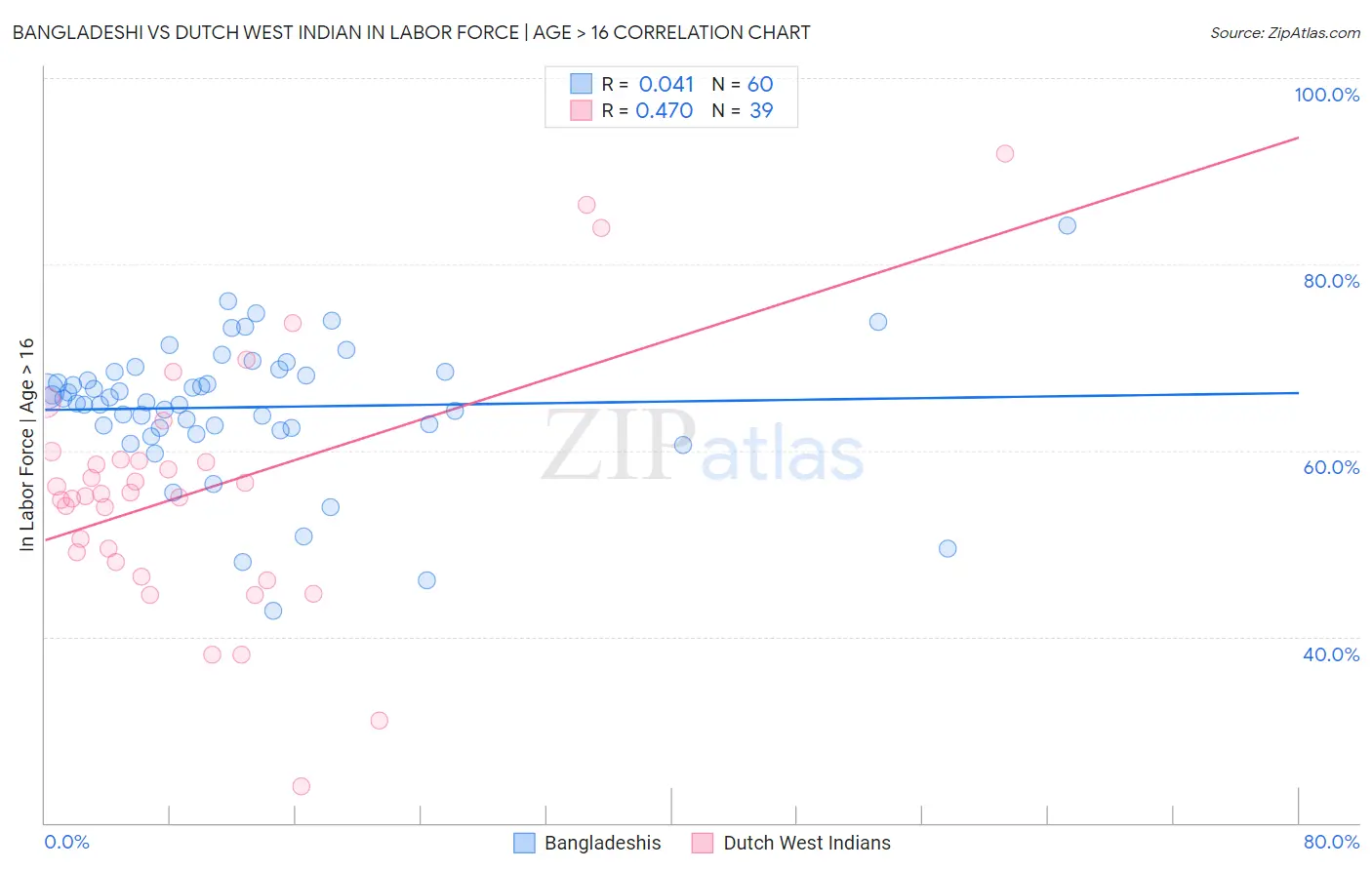 Bangladeshi vs Dutch West Indian In Labor Force | Age > 16
