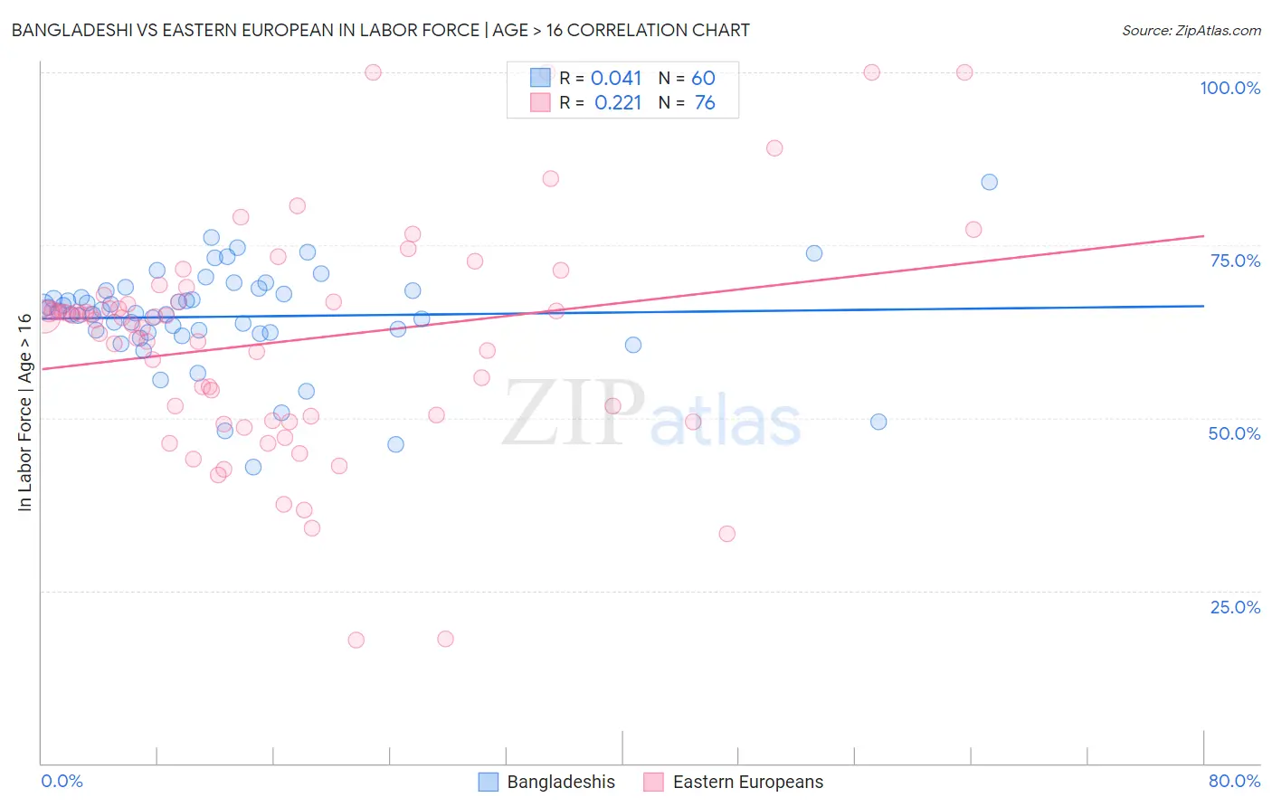 Bangladeshi vs Eastern European In Labor Force | Age > 16