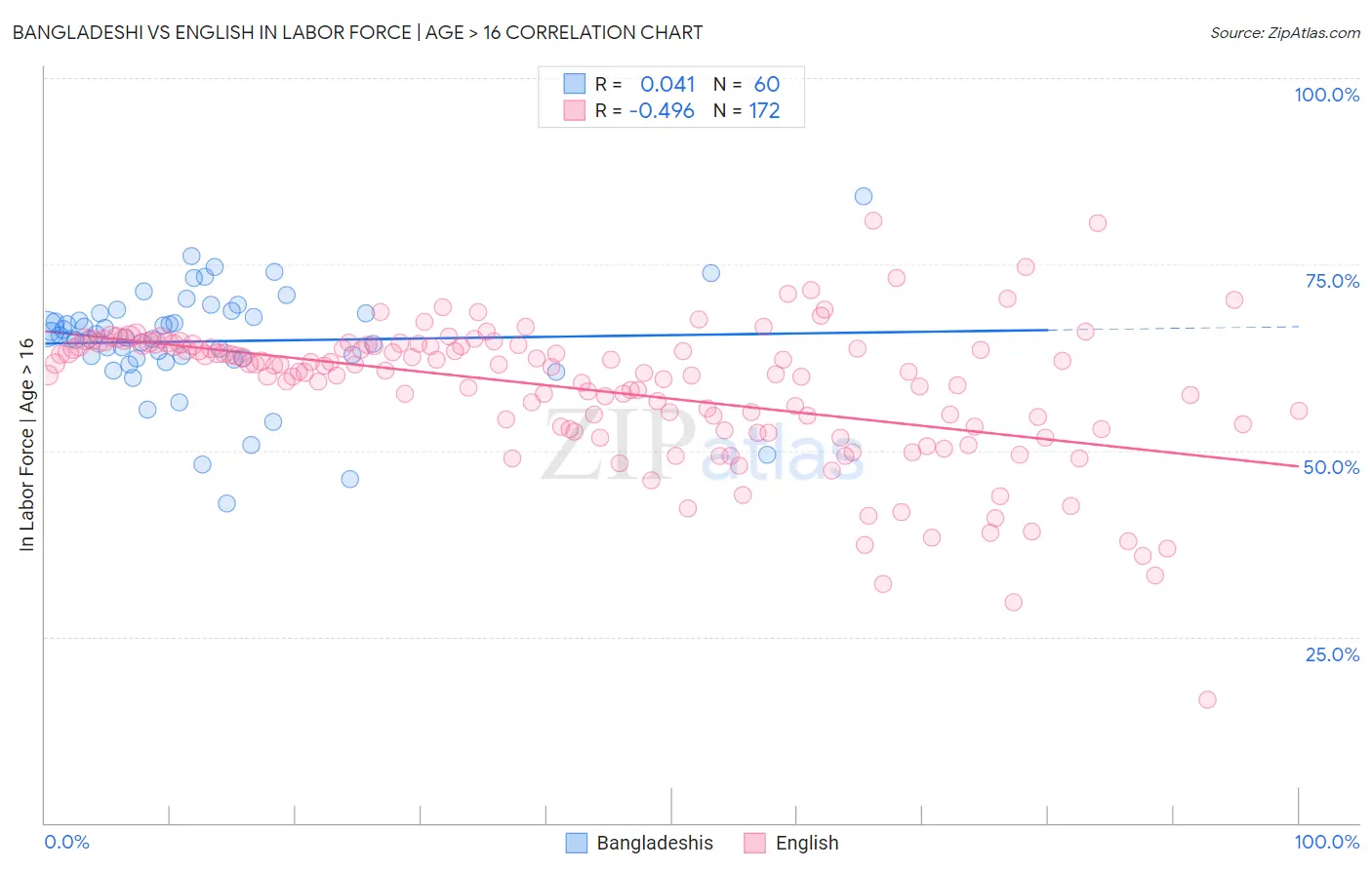 Bangladeshi vs English In Labor Force | Age > 16