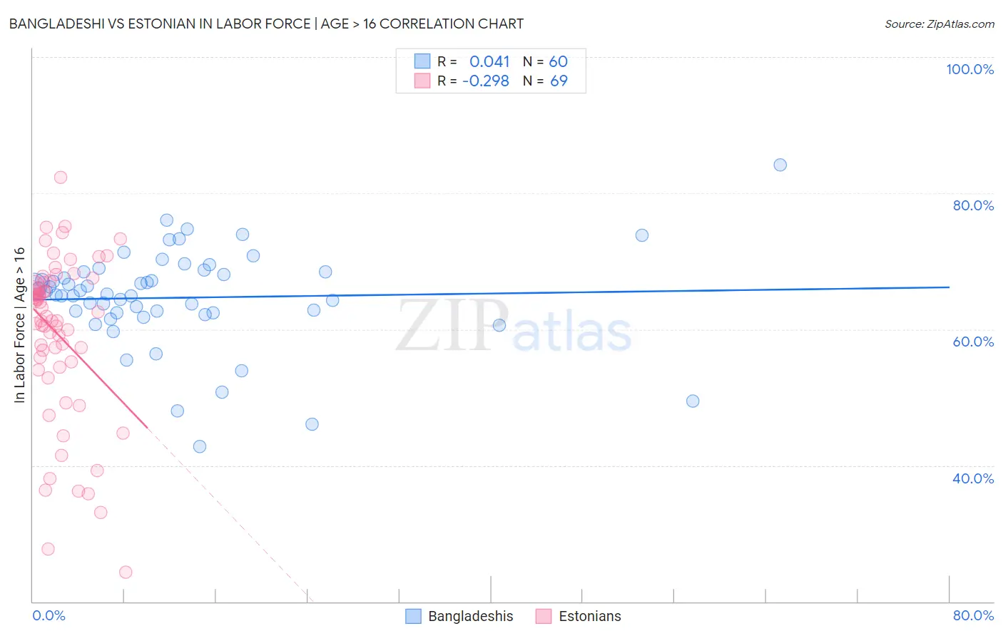 Bangladeshi vs Estonian In Labor Force | Age > 16