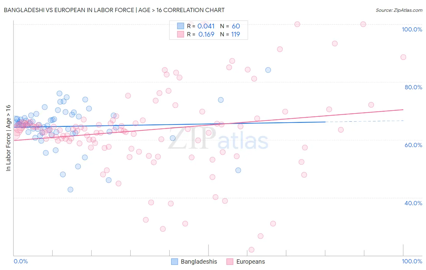 Bangladeshi vs European In Labor Force | Age > 16