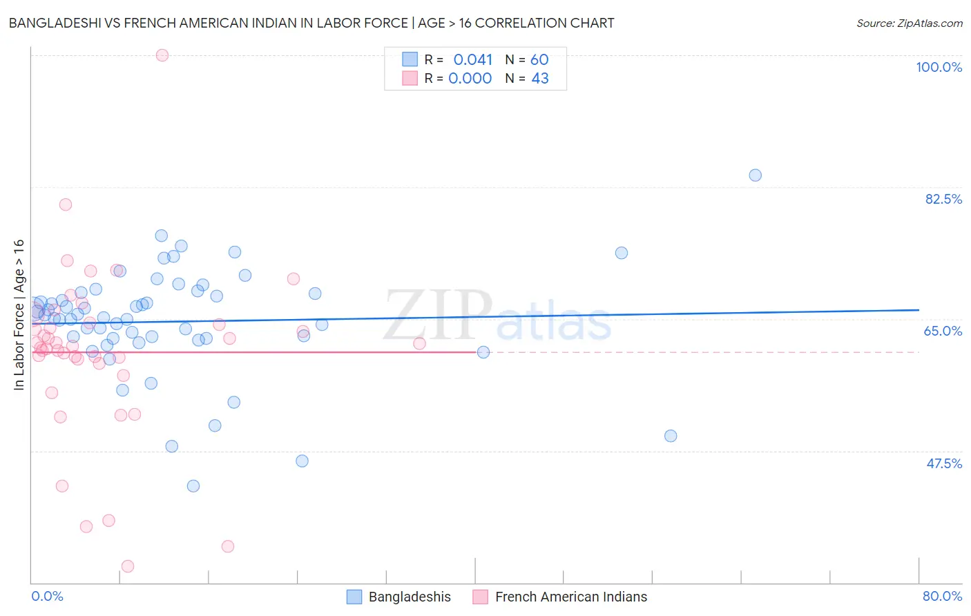 Bangladeshi vs French American Indian In Labor Force | Age > 16
