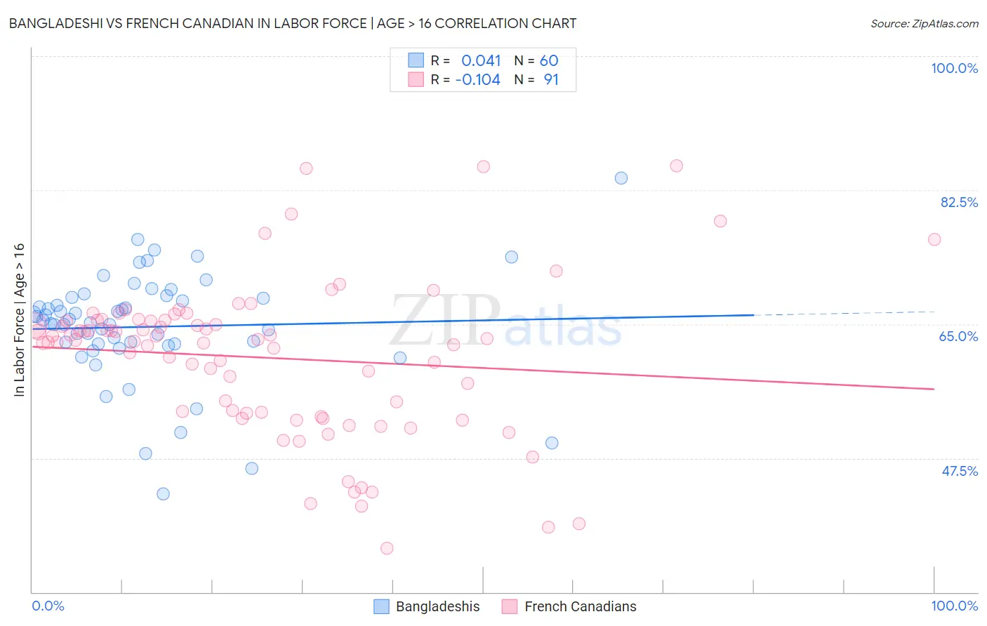 Bangladeshi vs French Canadian In Labor Force | Age > 16