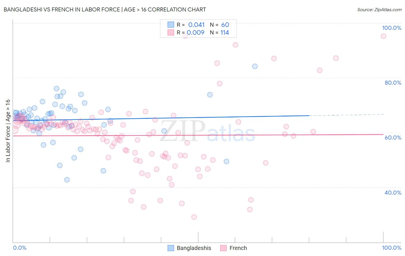 Bangladeshi vs French In Labor Force | Age > 16