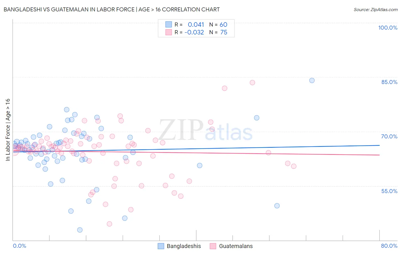 Bangladeshi vs Guatemalan In Labor Force | Age > 16