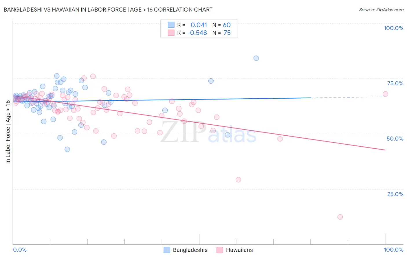 Bangladeshi vs Hawaiian In Labor Force | Age > 16