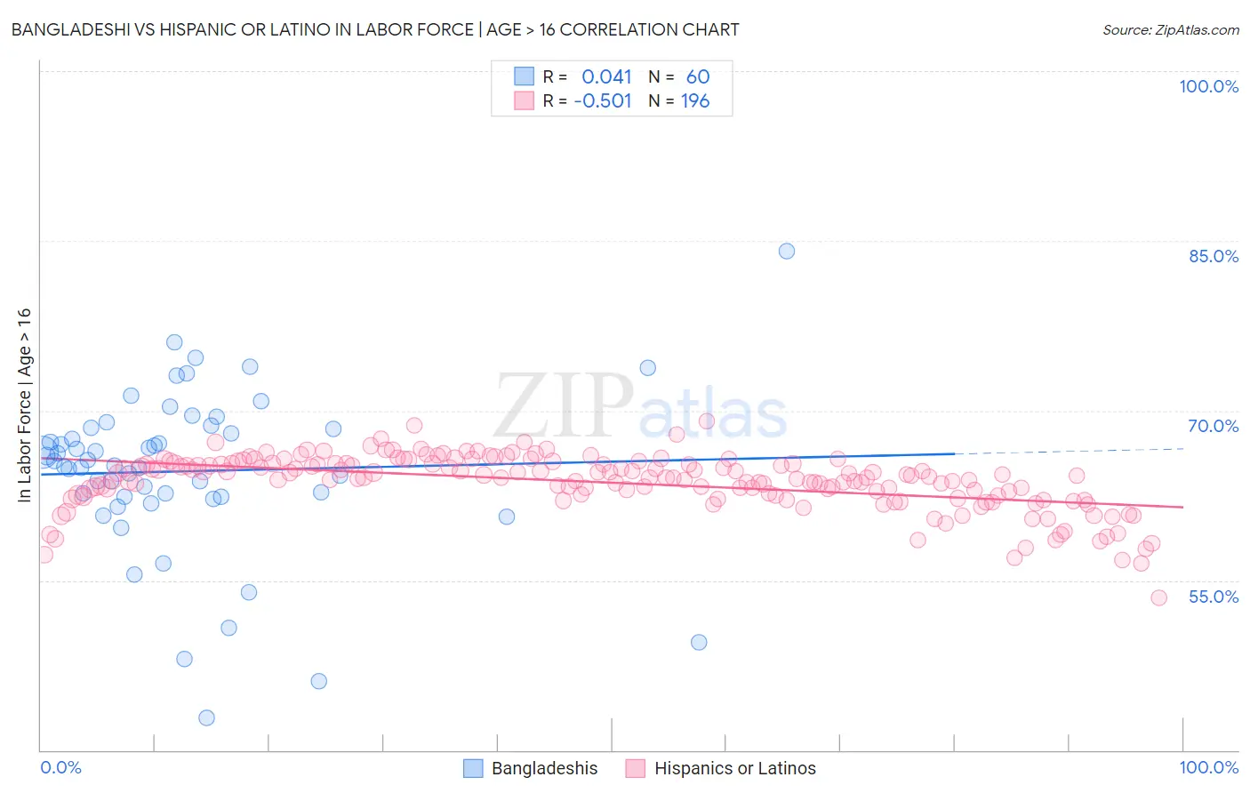Bangladeshi vs Hispanic or Latino In Labor Force | Age > 16