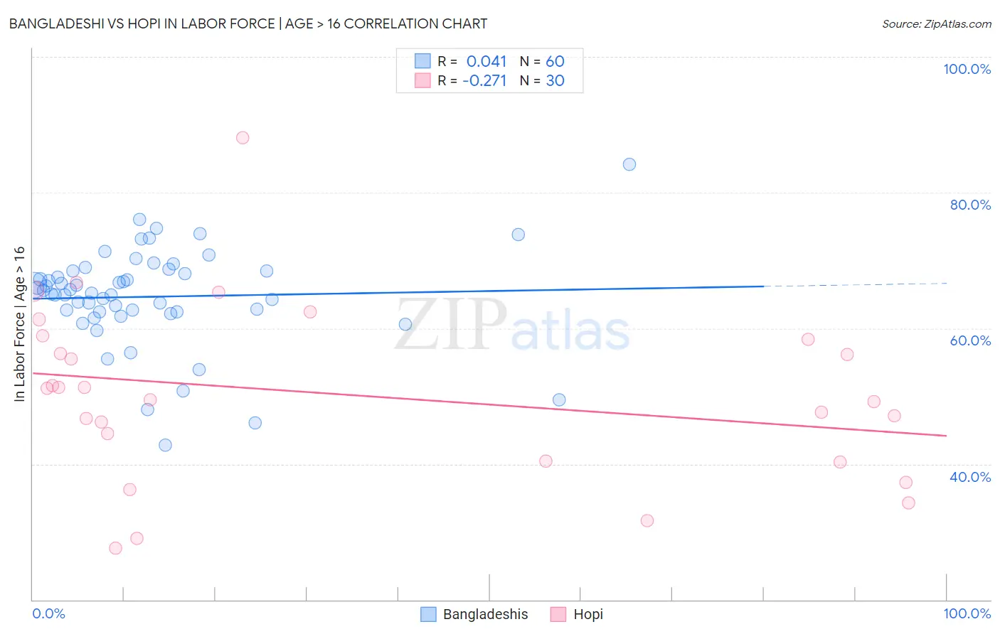 Bangladeshi vs Hopi In Labor Force | Age > 16