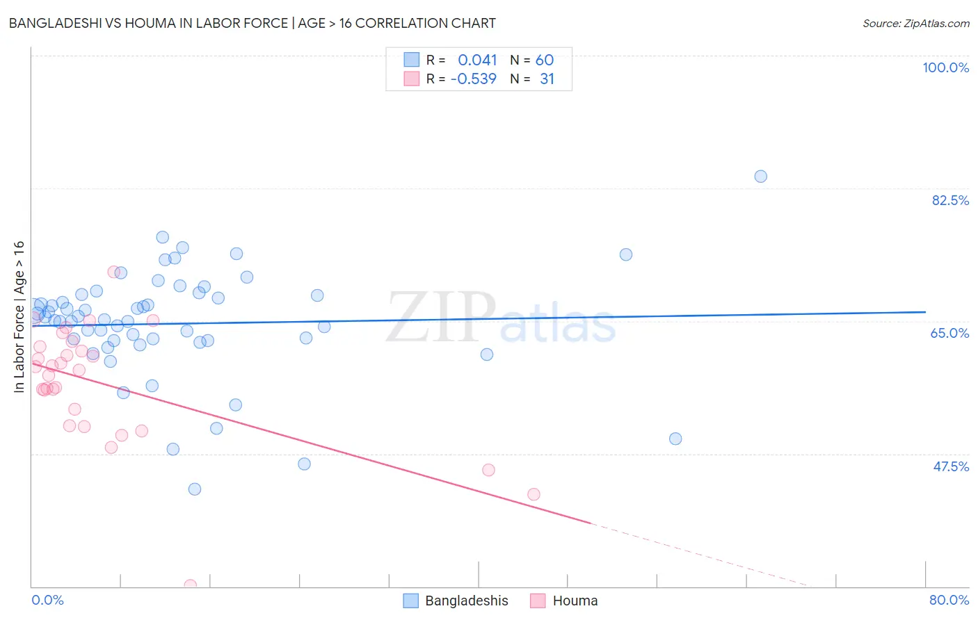 Bangladeshi vs Houma In Labor Force | Age > 16
