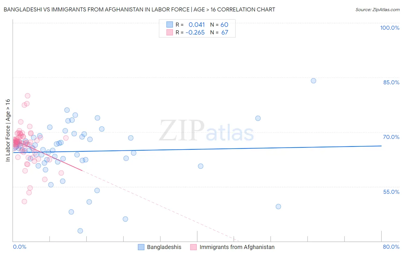 Bangladeshi vs Immigrants from Afghanistan In Labor Force | Age > 16