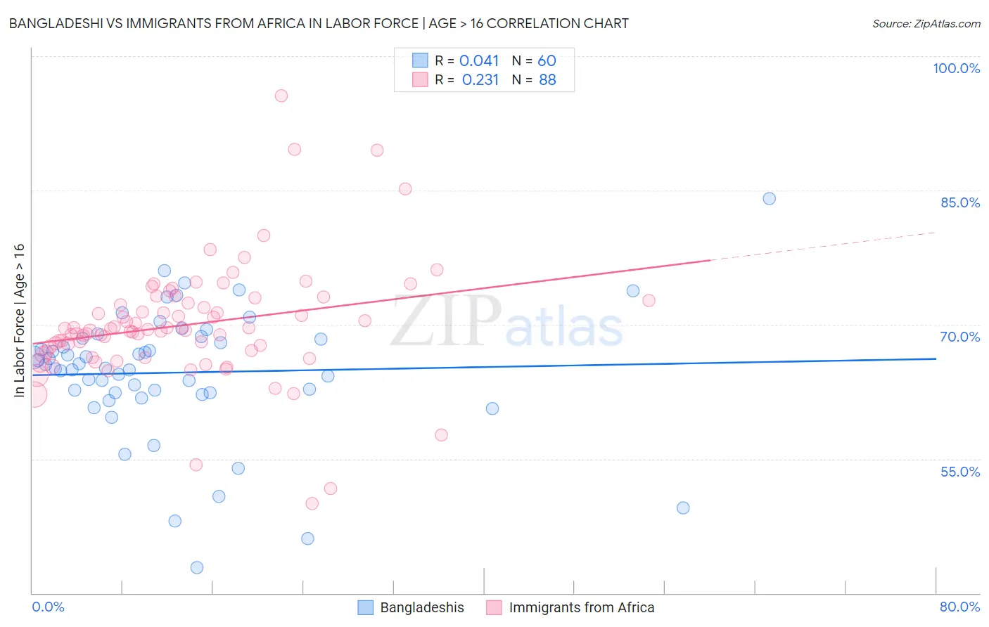 Bangladeshi vs Immigrants from Africa In Labor Force | Age > 16