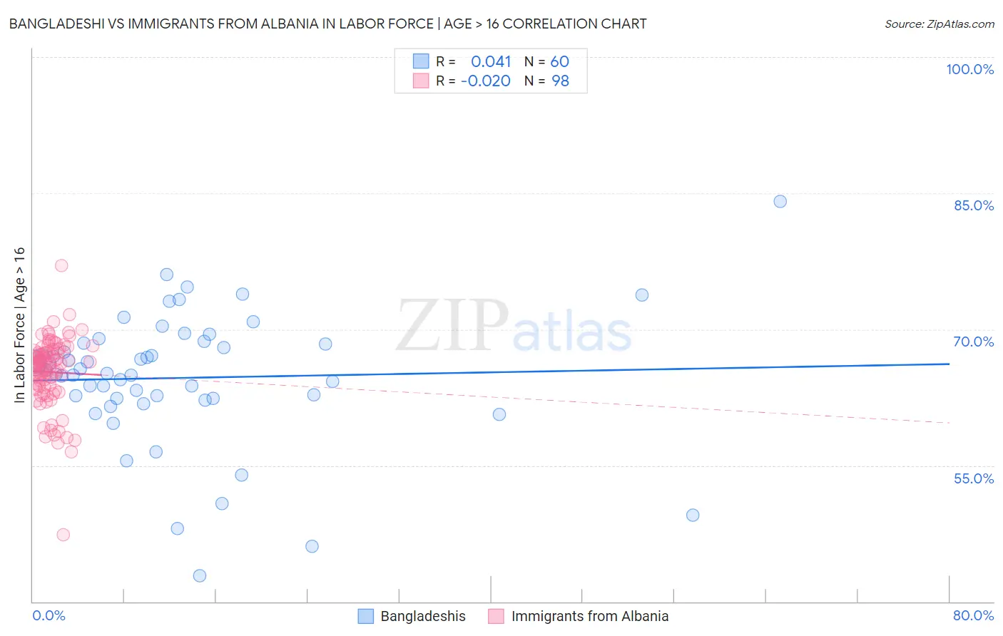 Bangladeshi vs Immigrants from Albania In Labor Force | Age > 16