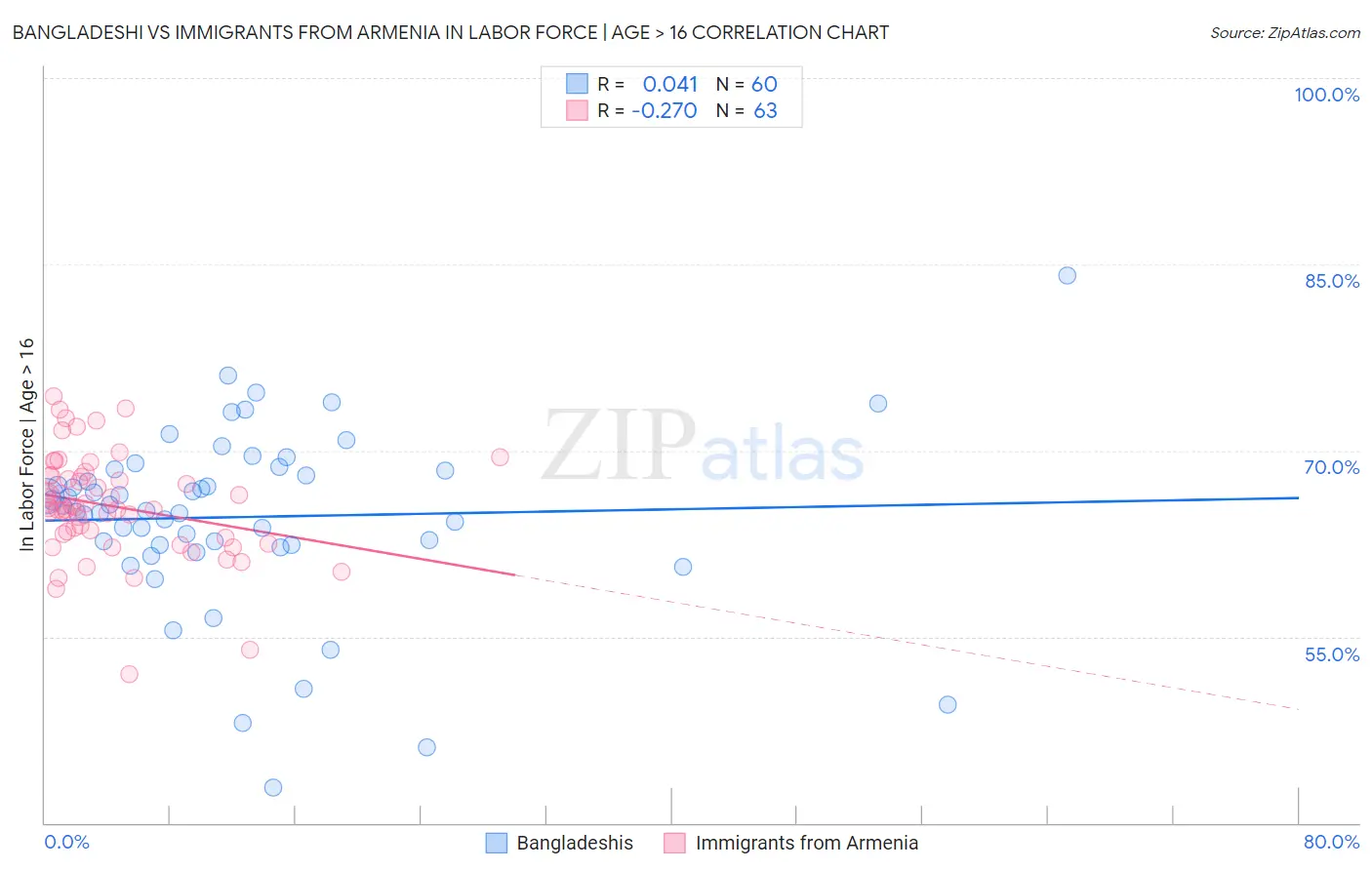 Bangladeshi vs Immigrants from Armenia In Labor Force | Age > 16