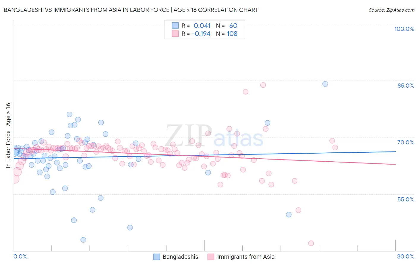 Bangladeshi vs Immigrants from Asia In Labor Force | Age > 16