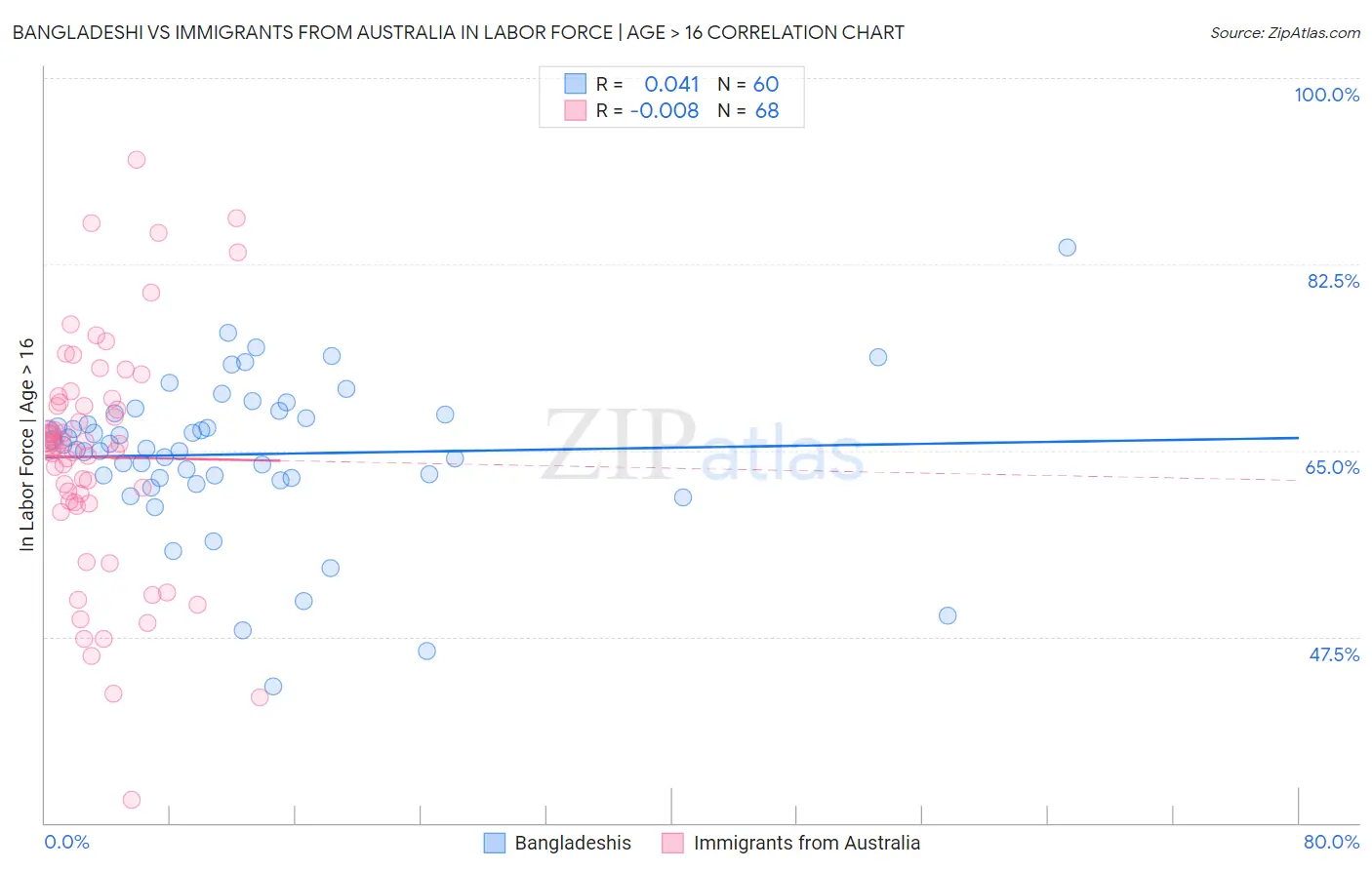 Bangladeshi vs Immigrants from Australia In Labor Force | Age > 16