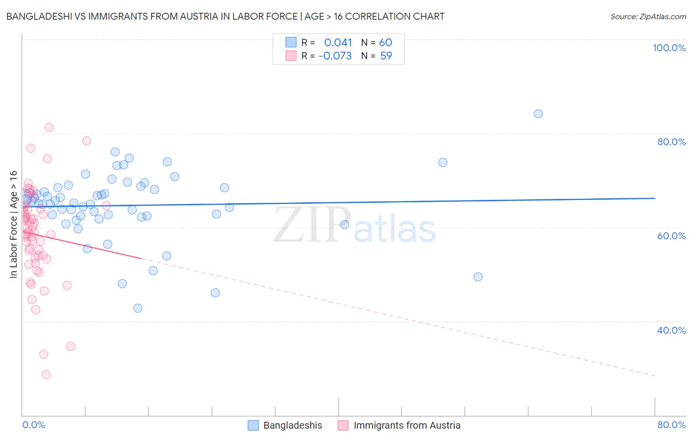 Bangladeshi vs Immigrants from Austria In Labor Force | Age > 16