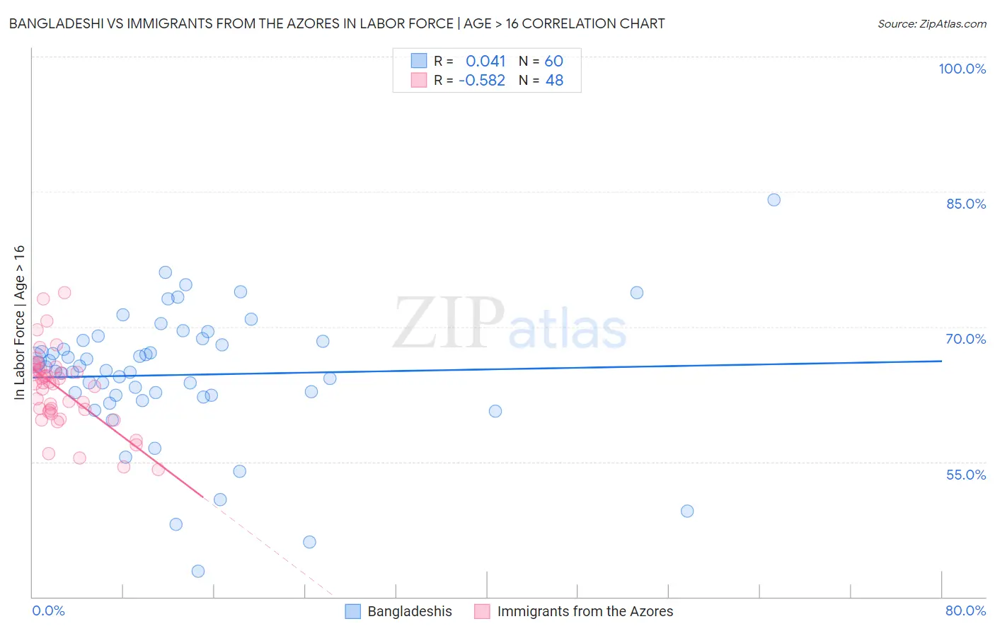Bangladeshi vs Immigrants from the Azores In Labor Force | Age > 16