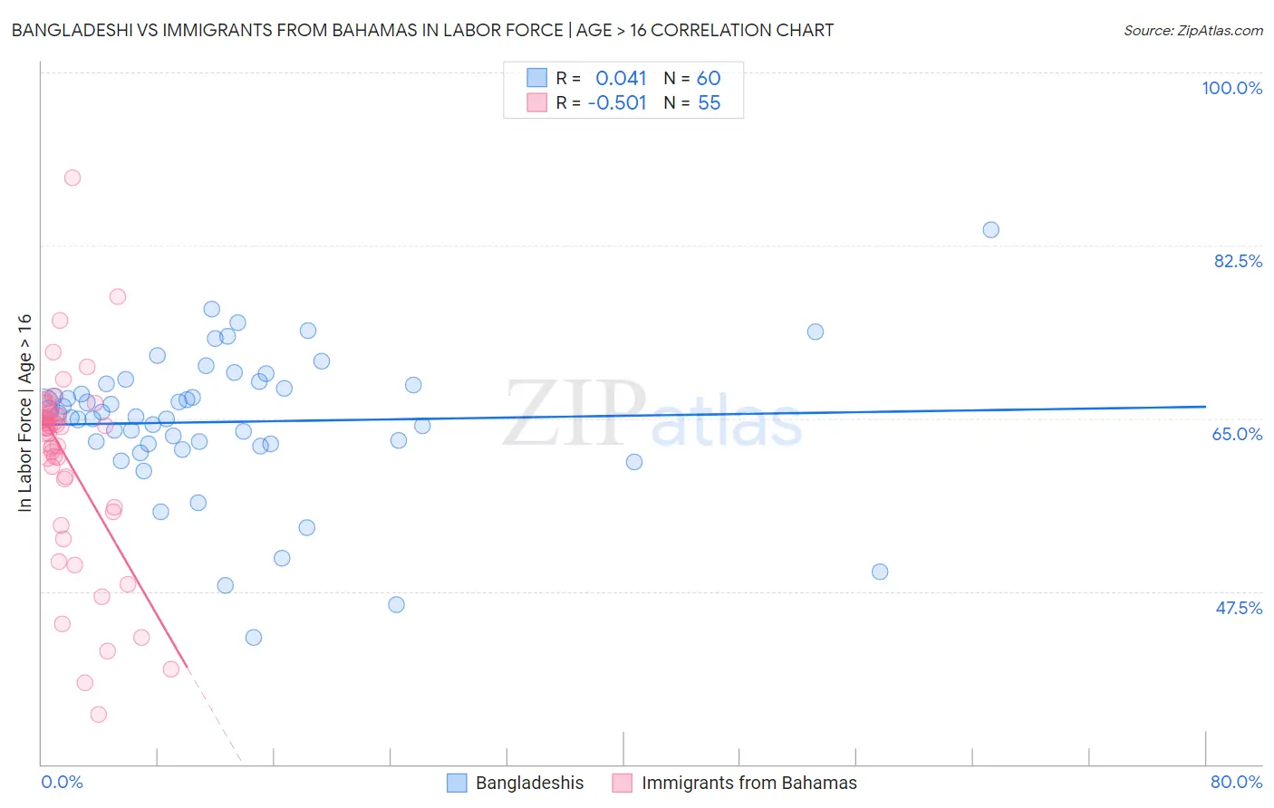 Bangladeshi vs Immigrants from Bahamas In Labor Force | Age > 16