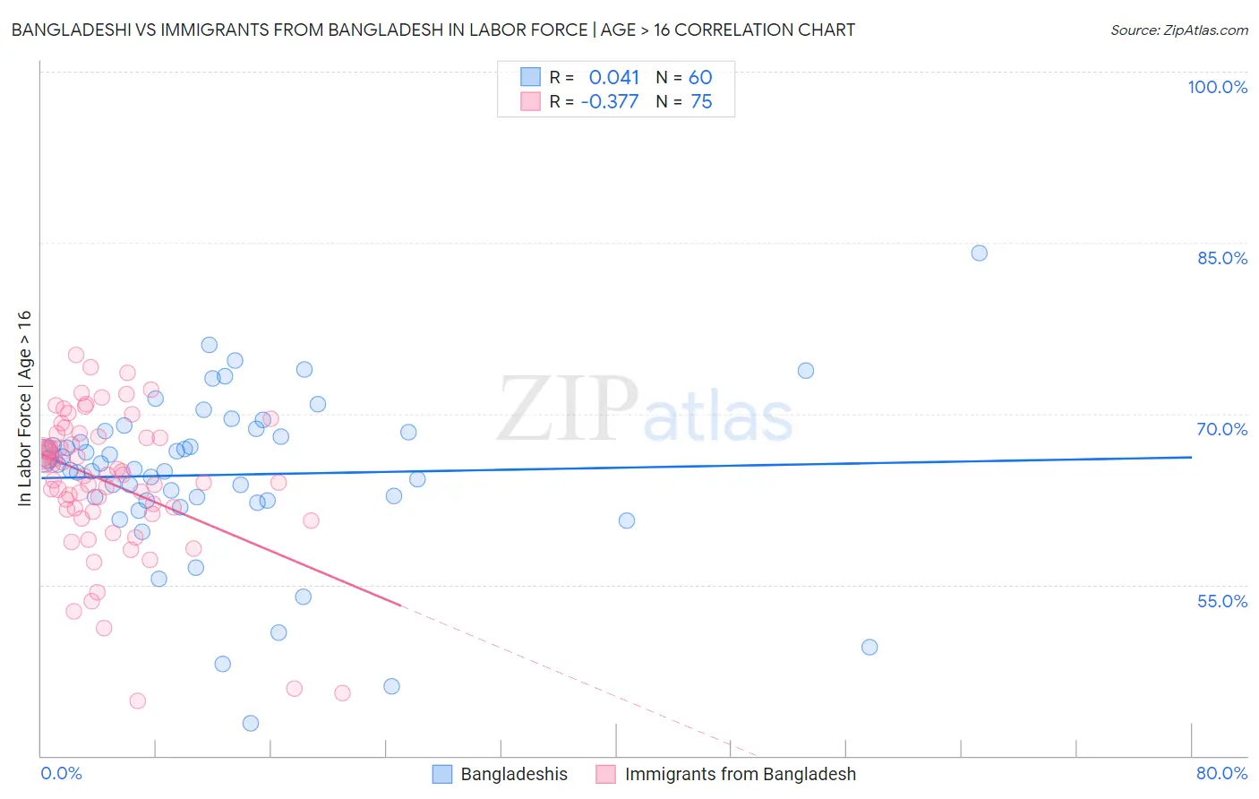 Bangladeshi vs Immigrants from Bangladesh In Labor Force | Age > 16