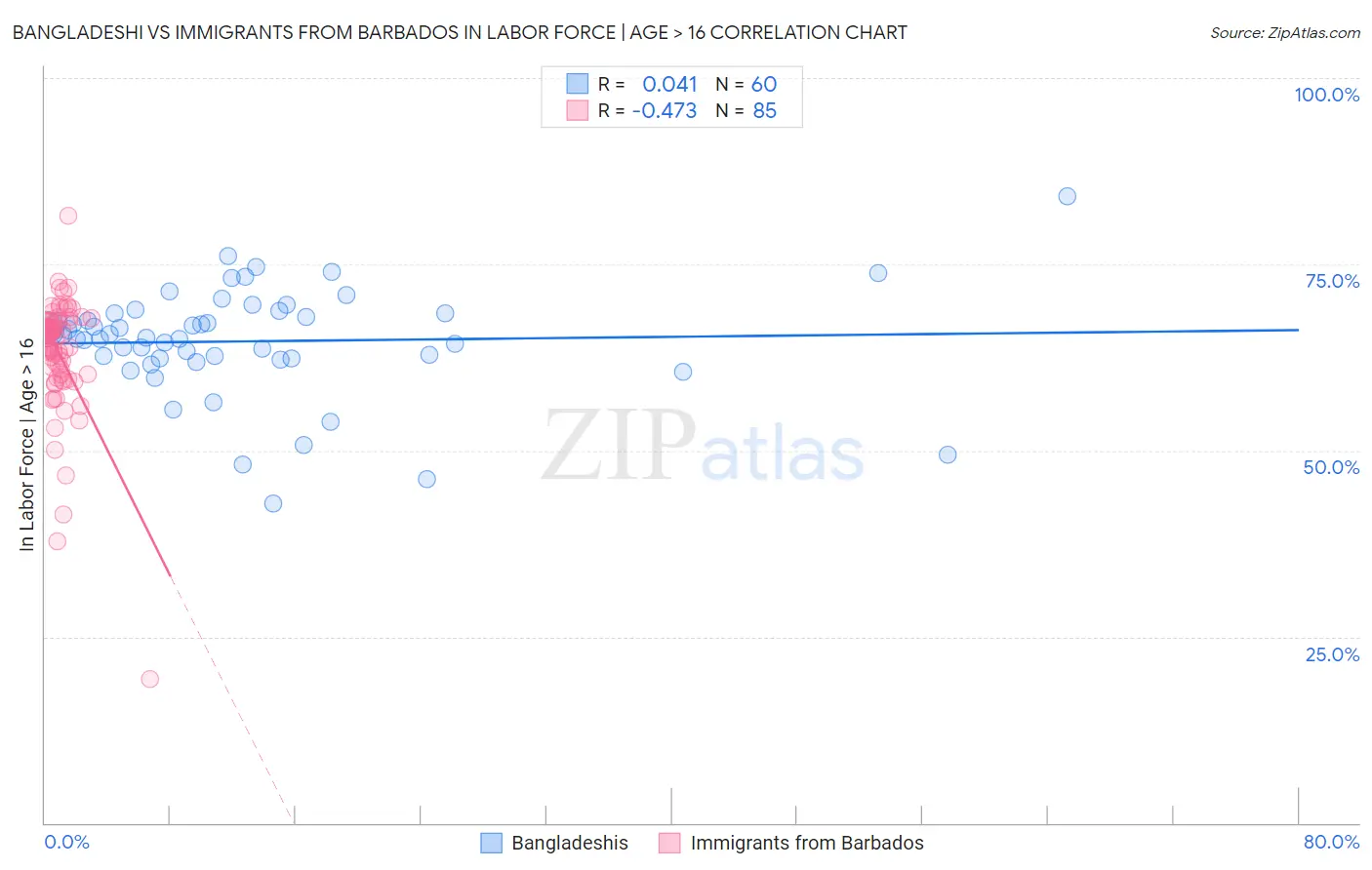 Bangladeshi vs Immigrants from Barbados In Labor Force | Age > 16