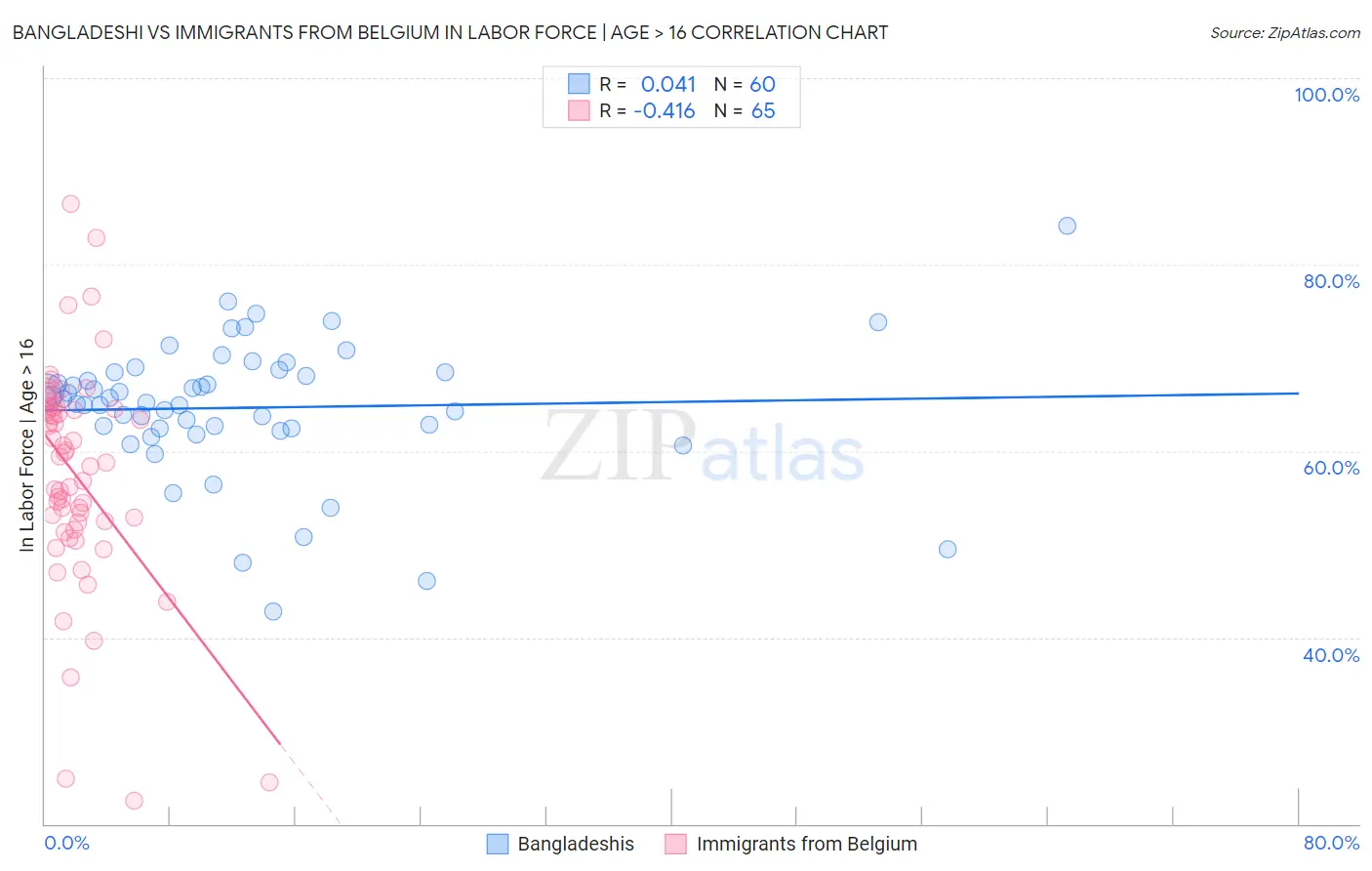 Bangladeshi vs Immigrants from Belgium In Labor Force | Age > 16