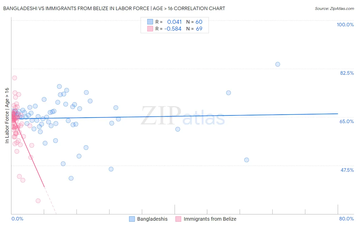 Bangladeshi vs Immigrants from Belize In Labor Force | Age > 16