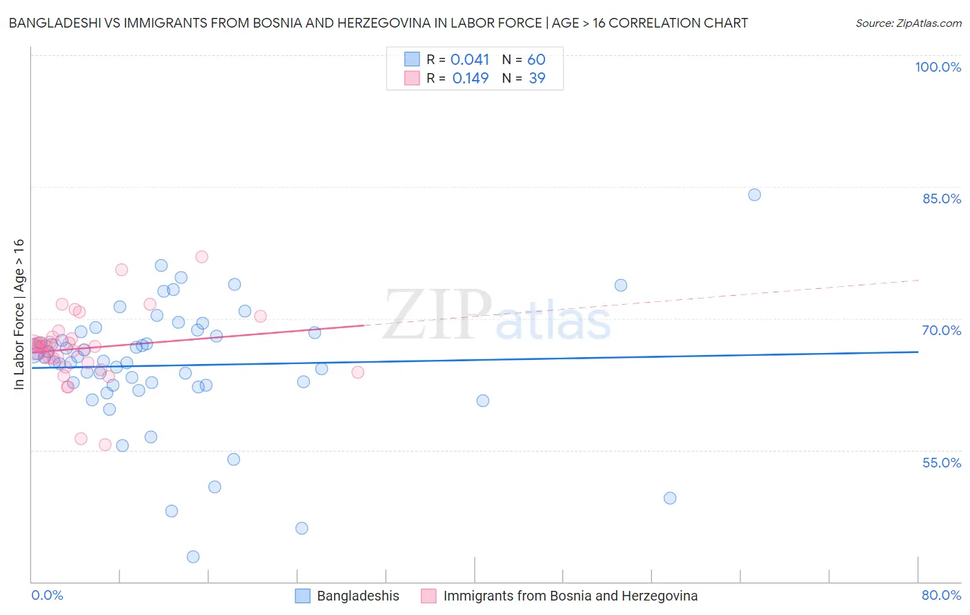Bangladeshi vs Immigrants from Bosnia and Herzegovina In Labor Force | Age > 16