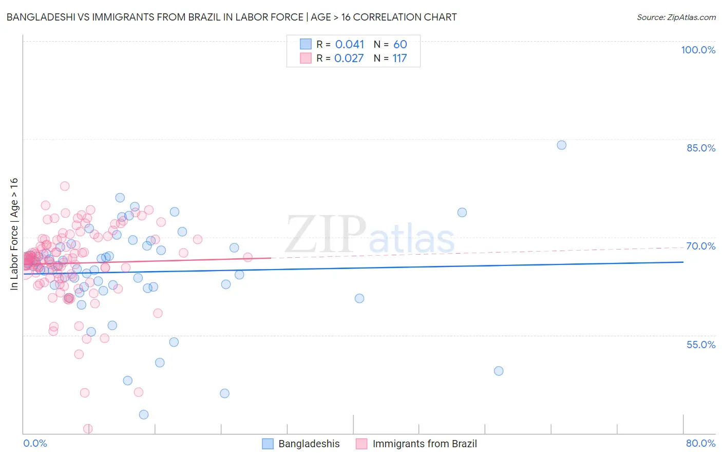 Bangladeshi vs Immigrants from Brazil In Labor Force | Age > 16