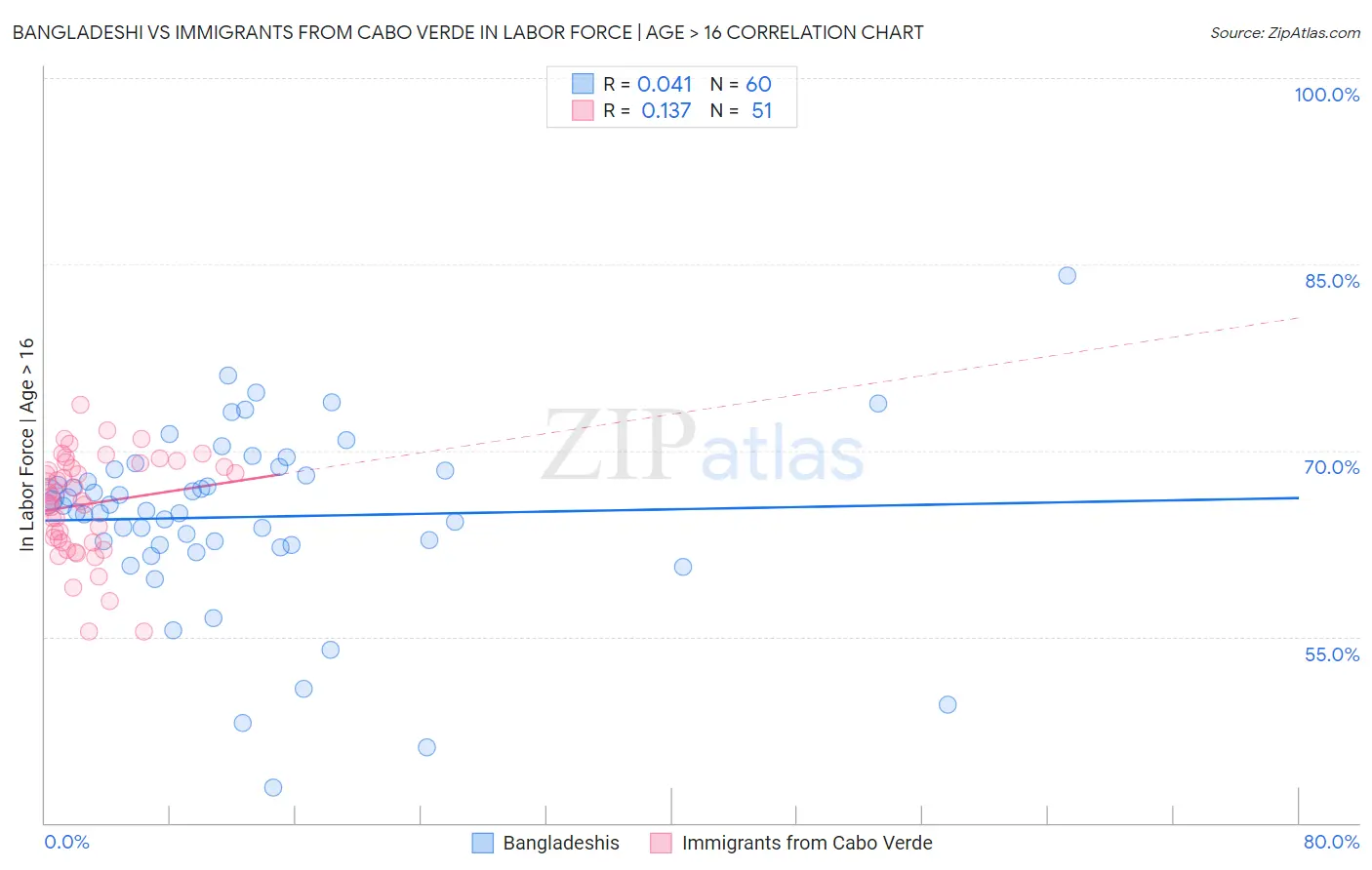 Bangladeshi vs Immigrants from Cabo Verde In Labor Force | Age > 16