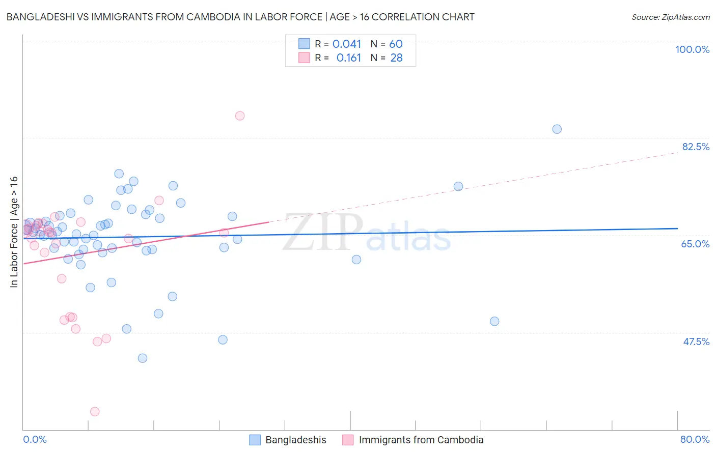 Bangladeshi vs Immigrants from Cambodia In Labor Force | Age > 16