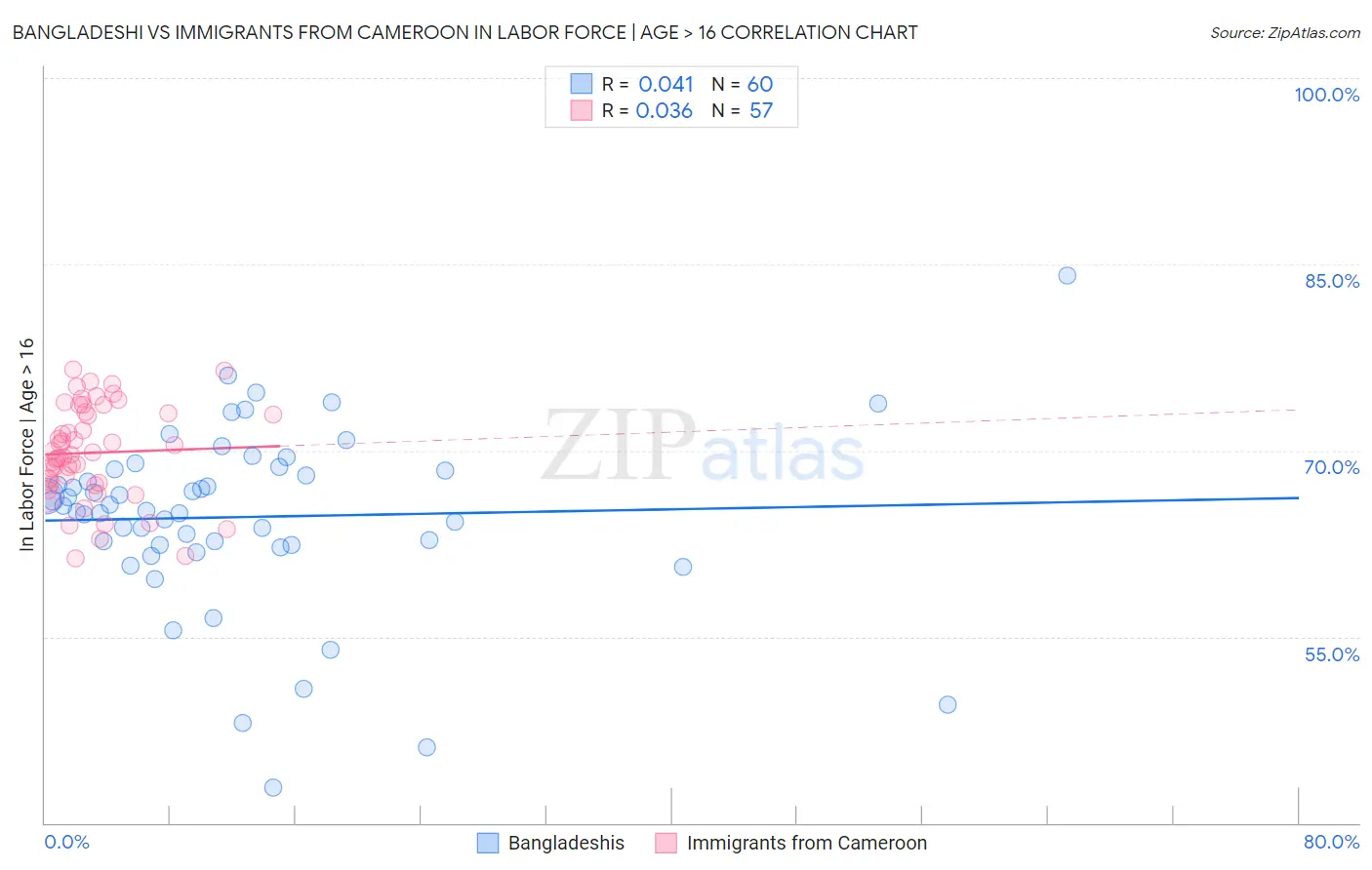 Bangladeshi vs Immigrants from Cameroon In Labor Force | Age > 16