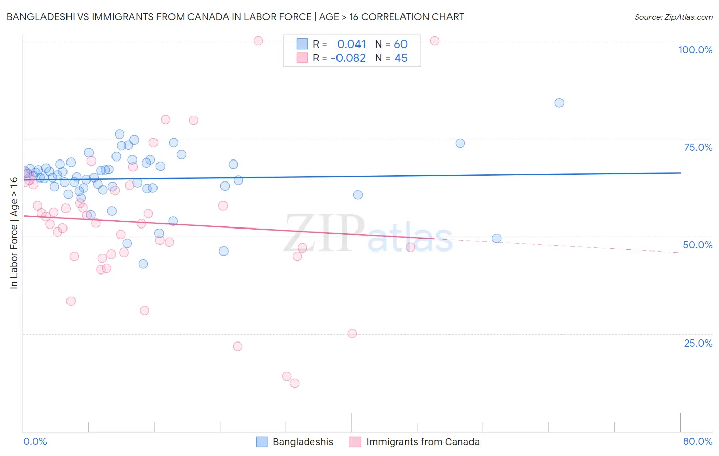 Bangladeshi vs Immigrants from Canada In Labor Force | Age > 16