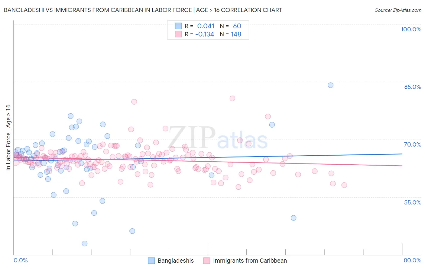 Bangladeshi vs Immigrants from Caribbean In Labor Force | Age > 16