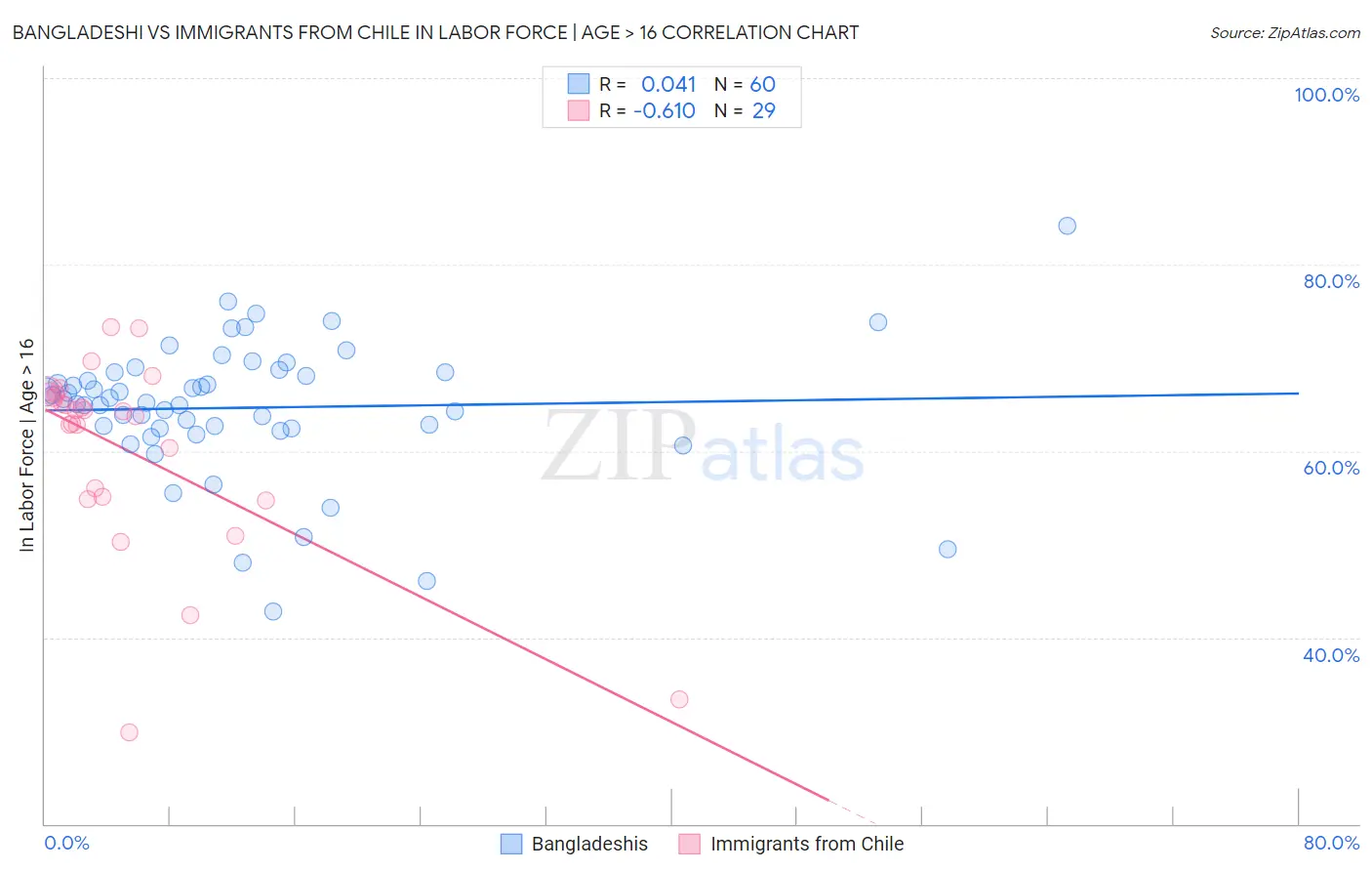 Bangladeshi vs Immigrants from Chile In Labor Force | Age > 16