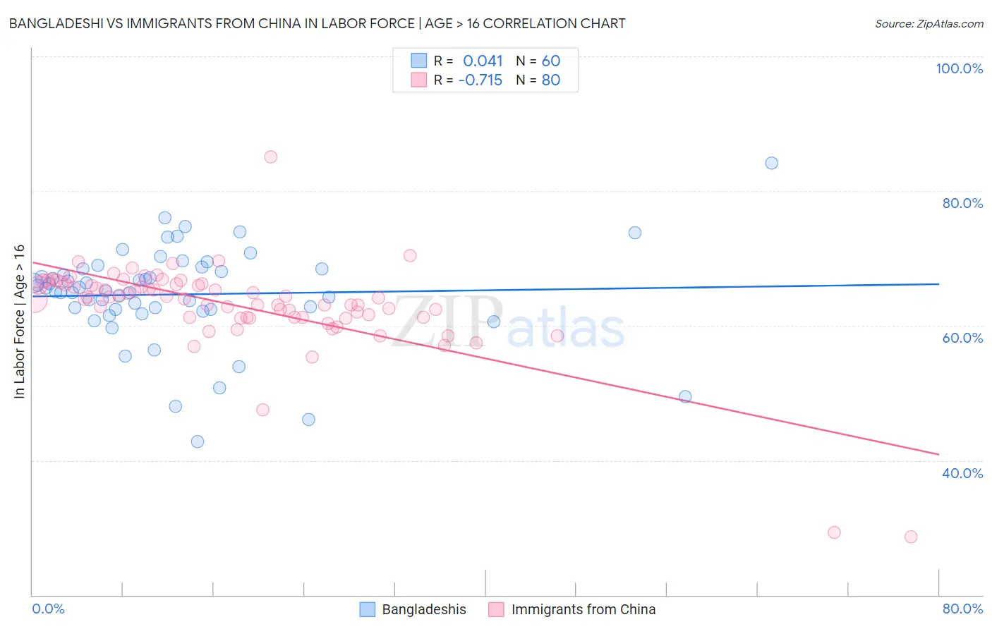 Bangladeshi vs Immigrants from China In Labor Force | Age > 16